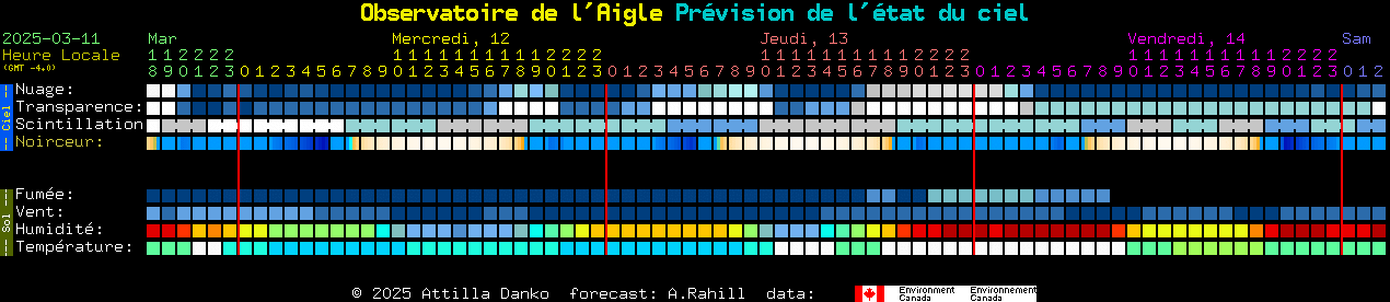 Current forecast for Observatoire de l'Aigle Clear Sky Chart