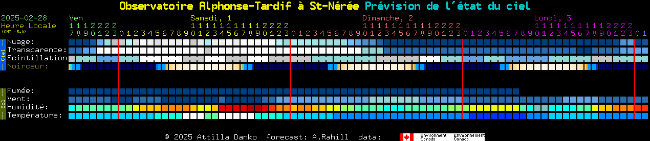 Current forecast for Observatoire Alphonse-Tardif  St-Nre Clear Sky Chart