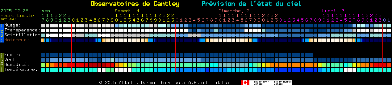 Current forecast for Observatoires de Cantley Clear Sky Chart