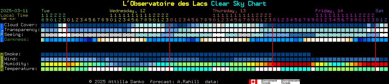 Current forecast for L'Observatoire des Lacs Clear Sky Chart