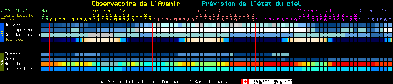 Current forecast for Observatoire de L'Avenir Clear Sky Chart