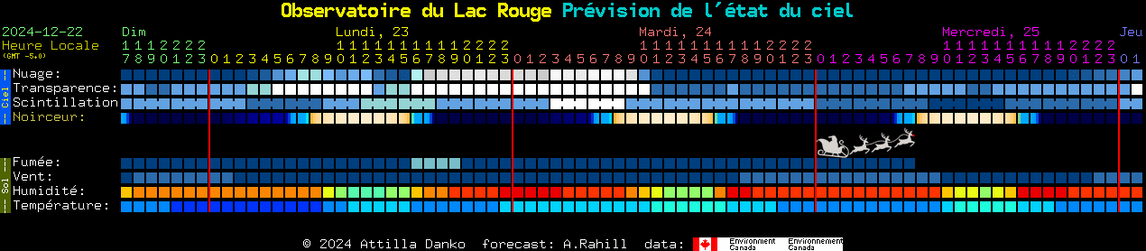 Current forecast for Observatoire du Lac Rouge Clear Sky Chart