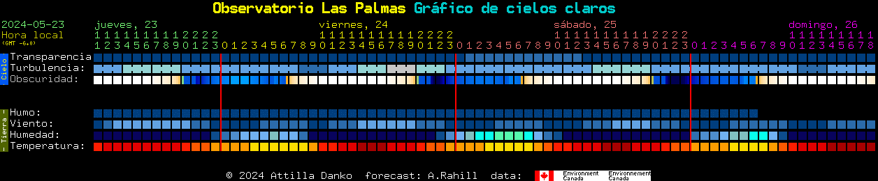 Current forecast for Observatorio Las Palmas Clear Sky Chart