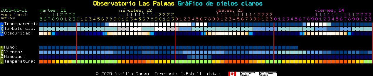 Current forecast for Observatorio Las Palmas Clear Sky Chart