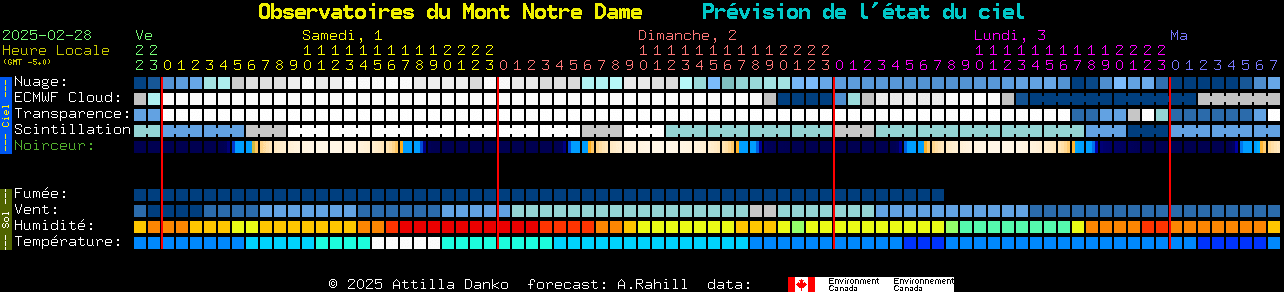 Current forecast for Observatoires du Mont Notre Dame Clear Sky Chart