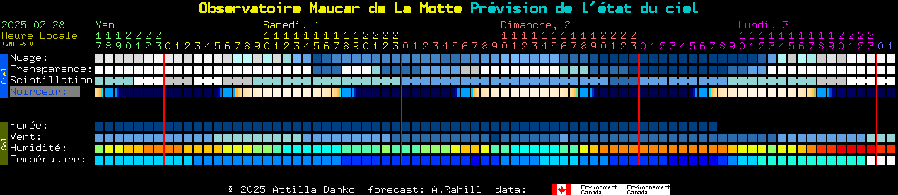 Current forecast for Observatoire Maucar de La Motte Clear Sky Chart