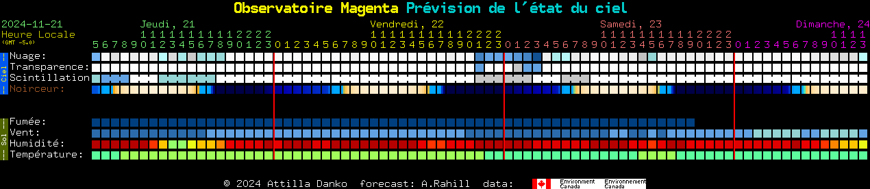 Current forecast for Observatoire Magenta Clear Sky Chart