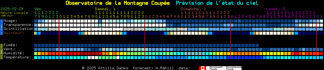 Current forecast for Observatoire de la Montagne Coupe Clear Sky Chart