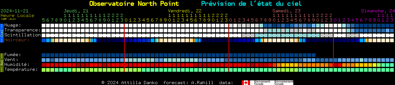 Current forecast for Observatoire North Point Clear Sky Chart