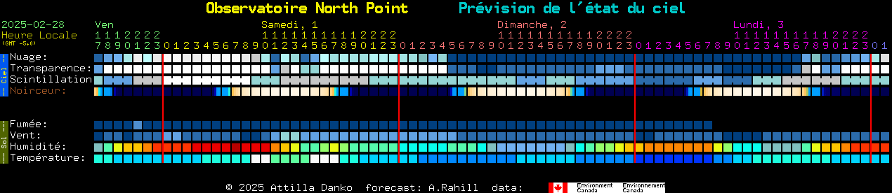 Current forecast for Observatoire North Point Clear Sky Chart