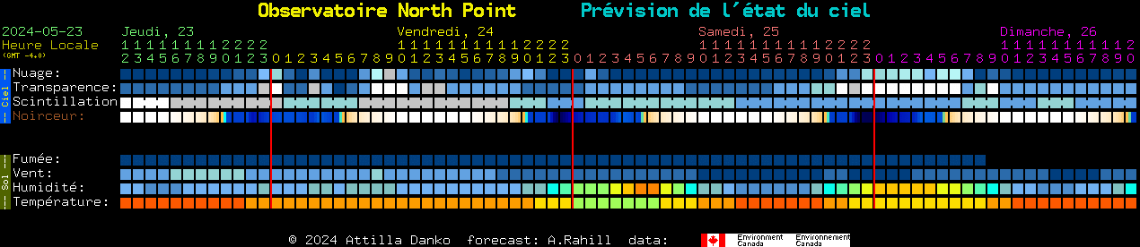 Current forecast for Observatoire North Point Clear Sky Chart