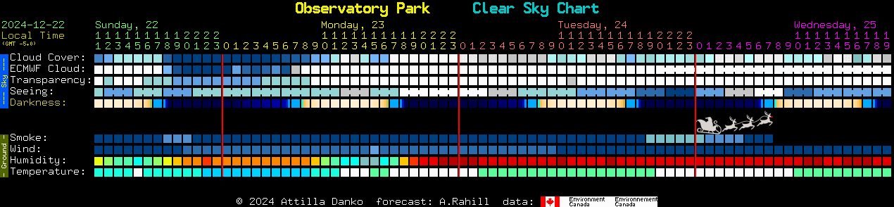 Current forecast for Observatory Park Clear Sky Chart