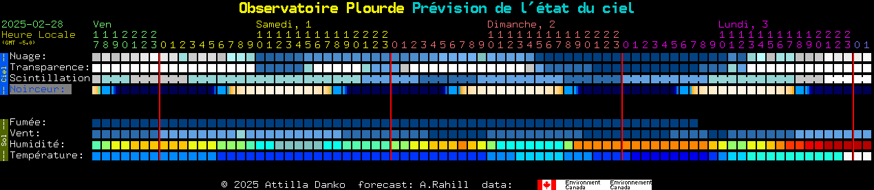 Current forecast for Observatoire Plourde Clear Sky Chart