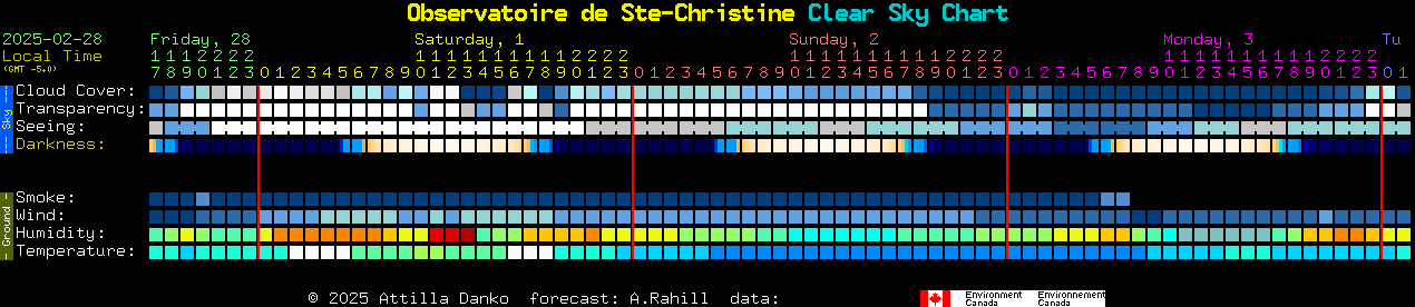 Current forecast for Observatoire de Ste-Christine Clear Sky Chart