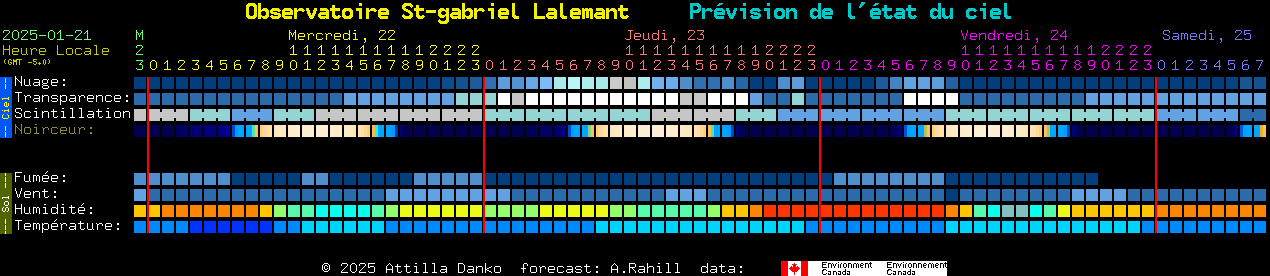 Current forecast for Observatoire St-gabriel Lalemant Clear Sky Chart