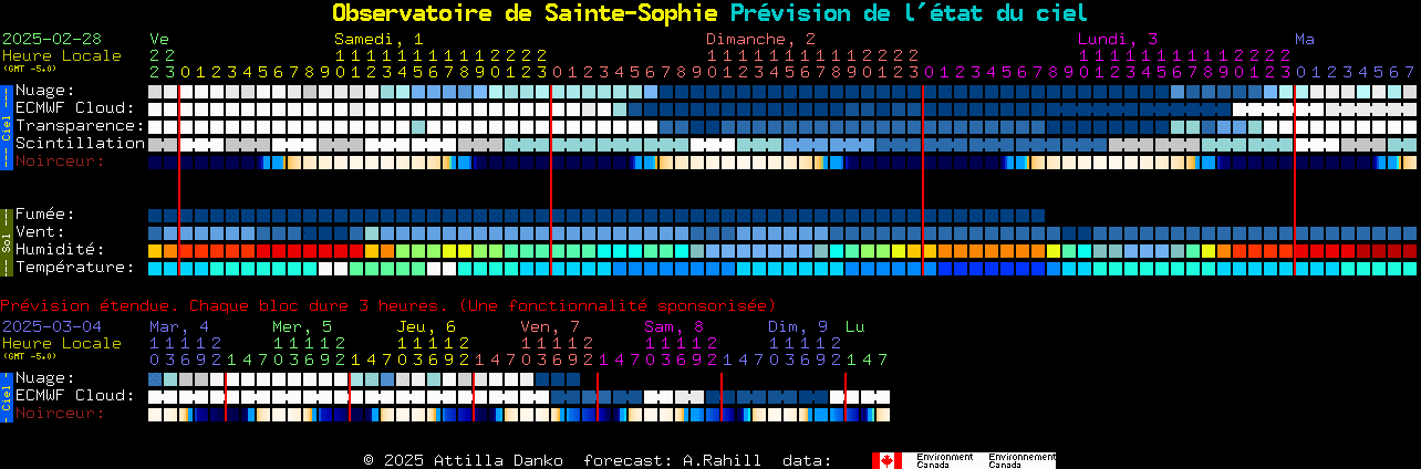 Current forecast for Observatoire de Sainte-Sophie Clear Sky Chart