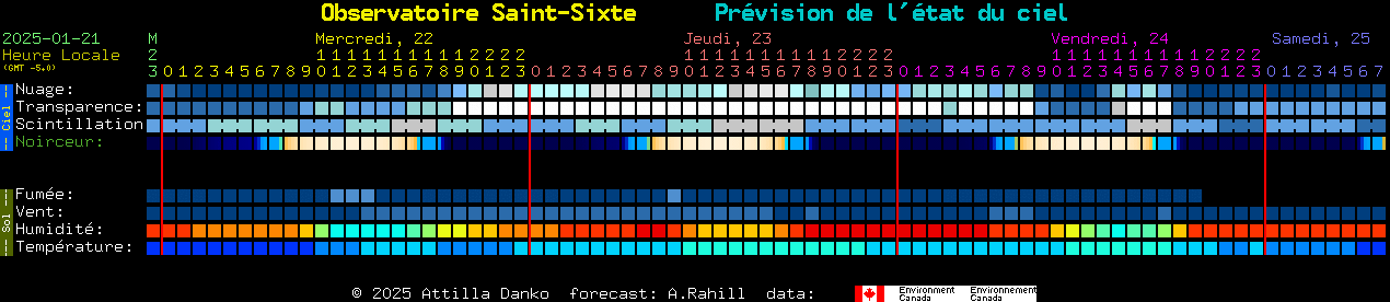 Current forecast for Observatoire Saint-Sixte Clear Sky Chart