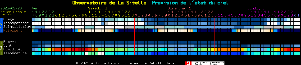 Current forecast for Observatoire de La Sitelle Clear Sky Chart