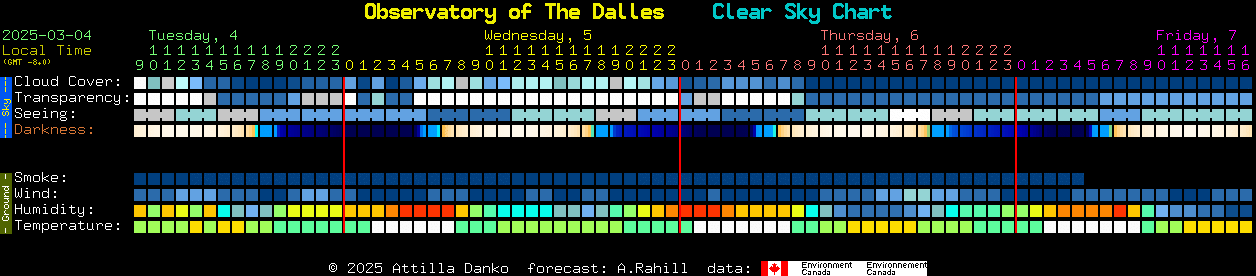 Current forecast for Observatory of The Dalles Clear Sky Chart