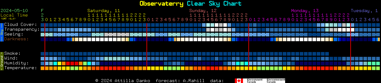 Current forecast for Observaterry Clear Sky Chart