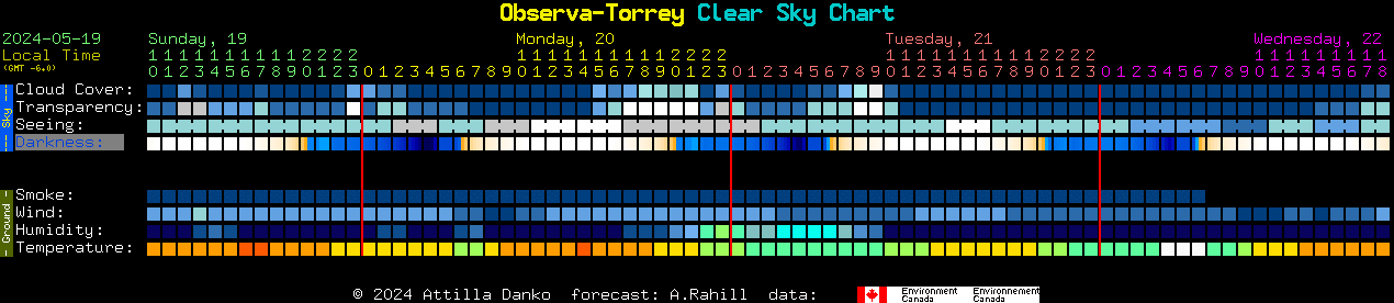Current forecast for Observa-Torrey Clear Sky Chart