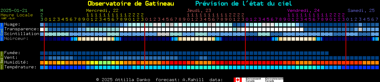 Current forecast for Observatoire de Gatineau Clear Sky Chart