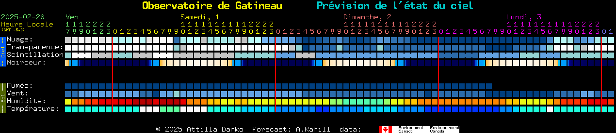 Current forecast for Observatoire de Gatineau Clear Sky Chart