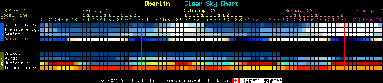 Current forecast for Oberlin Clear Sky Chart