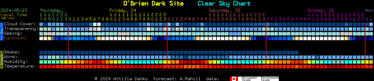 Current forecast for O'Brien Dark Site Clear Sky Chart