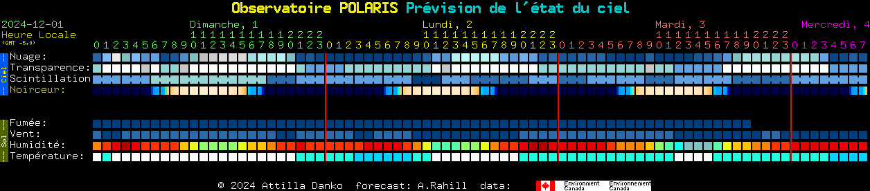 Current forecast for Observatoire POLARIS Clear Sky Chart