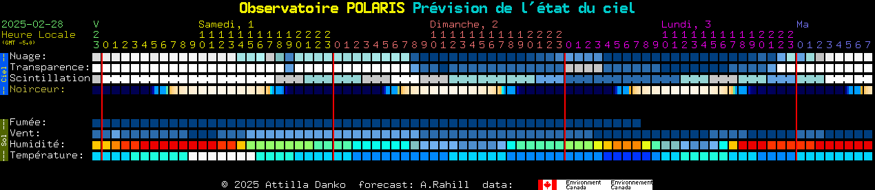 Current forecast for Observatoire POLARIS Clear Sky Chart