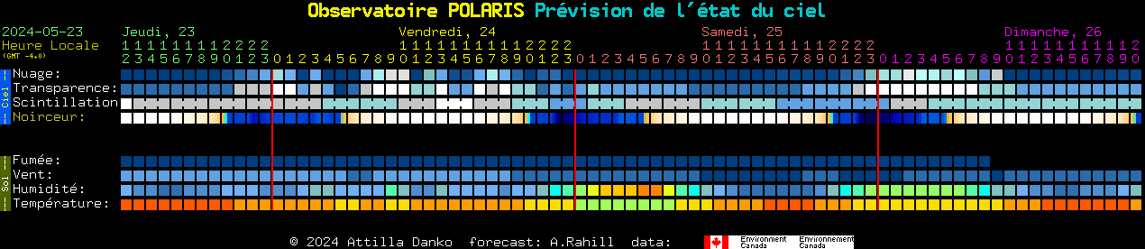 Current forecast for Observatoire POLARIS Clear Sky Chart