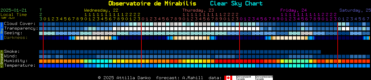 Current forecast for Observatoire de Mirabilis Clear Sky Chart