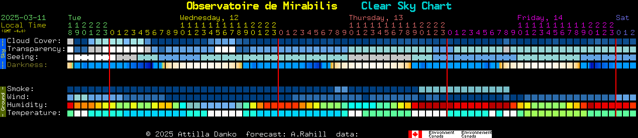 Current forecast for Observatoire de Mirabilis Clear Sky Chart