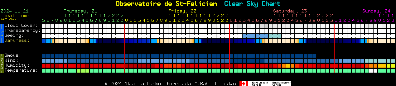 Current forecast for Observatoire de St-Felicien Clear Sky Chart