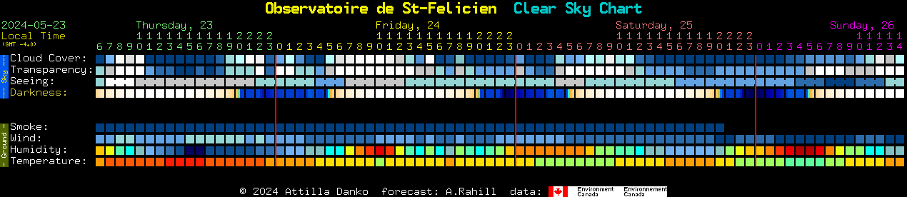 Current forecast for Observatoire de St-Felicien Clear Sky Chart