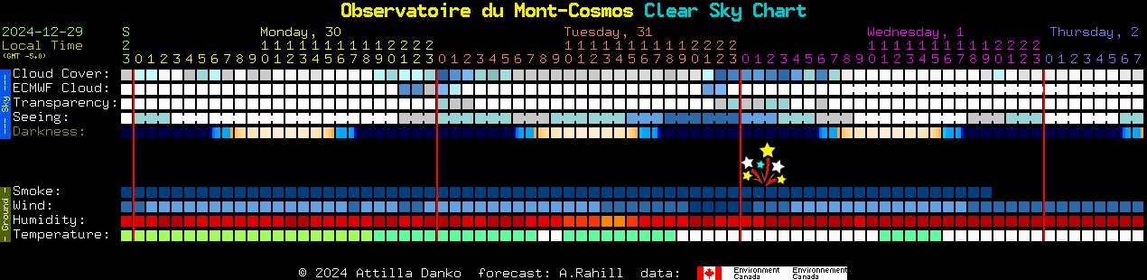 Current forecast for Observatoire du Mont-Cosmos Clear Sky Chart