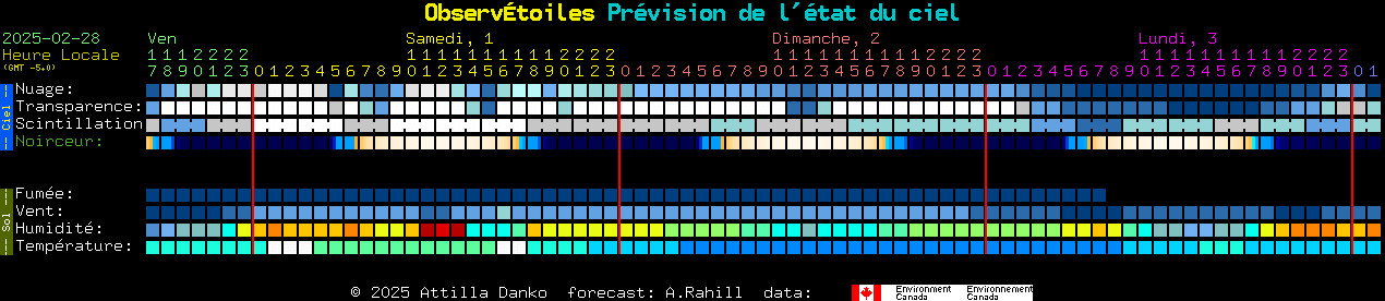 Current forecast for Observtoiles Clear Sky Chart