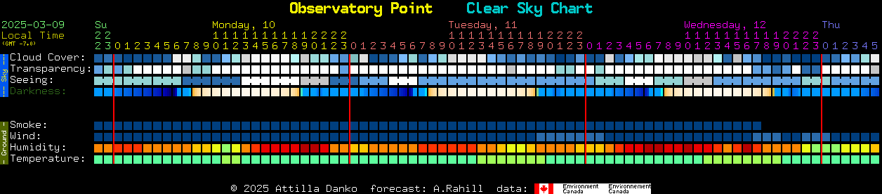 Current forecast for Observatory Point Clear Sky Chart