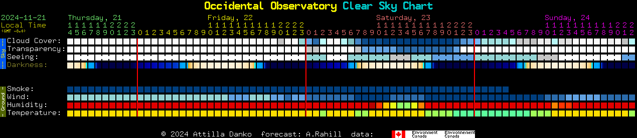 Current forecast for Occidental Observatory Clear Sky Chart