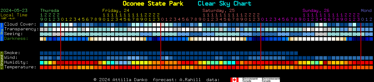 Current forecast for Oconee State Park Clear Sky Chart