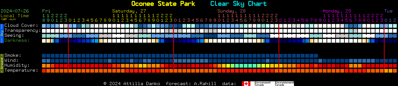 Current forecast for Oconee State Park Clear Sky Chart