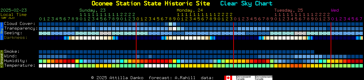 Current forecast for Oconee Station State Historic Site Clear Sky Chart