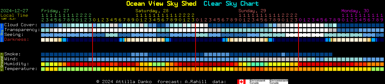 Current forecast for Ocean View Sky Shed Clear Sky Chart