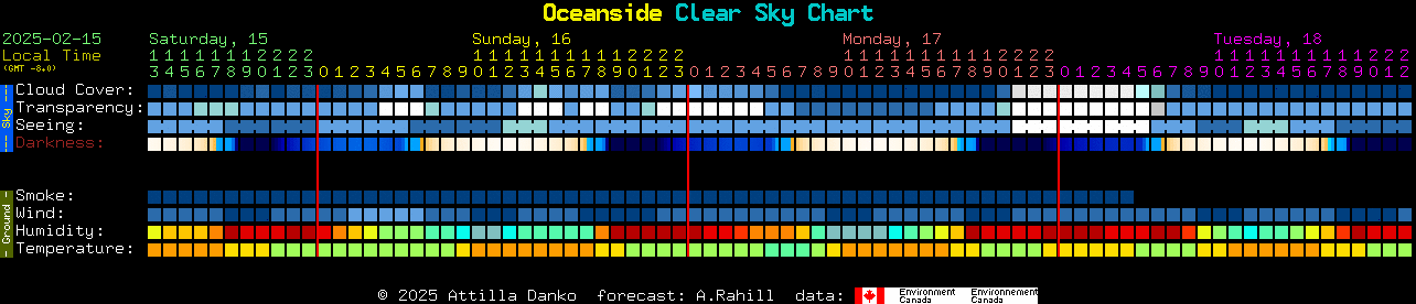 Current forecast for Oceanside Clear Sky Chart