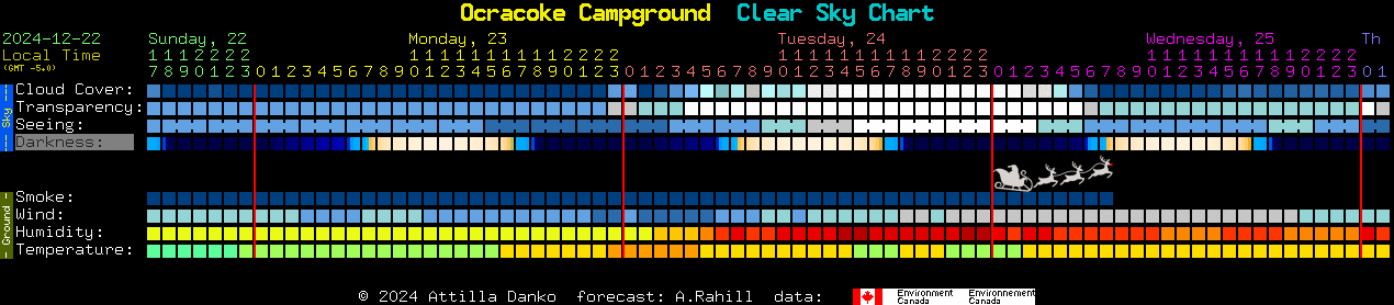 Current forecast for Ocracoke Campground Clear Sky Chart