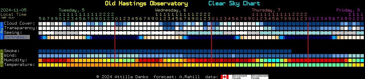 Current forecast for Old Hastings Observatory Clear Sky Chart