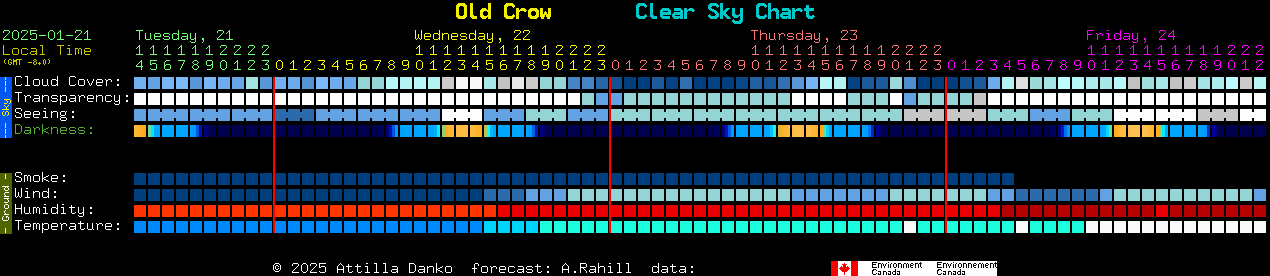 Current forecast for Old Crow Clear Sky Chart