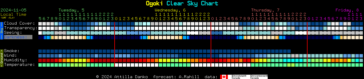 Current forecast for Ogoki Clear Sky Chart