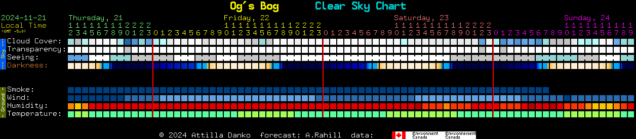 Current forecast for Og's Bog Clear Sky Chart